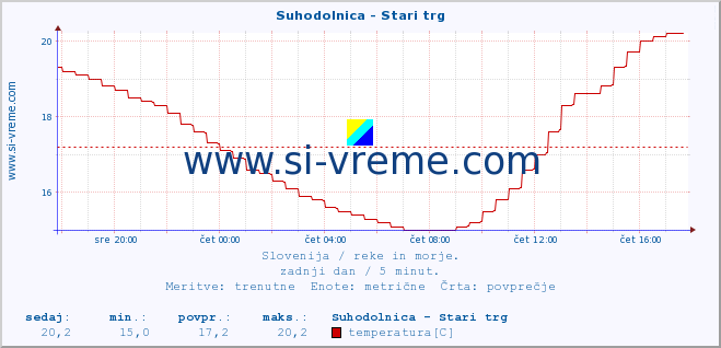 POVPREČJE :: Suhodolnica - Stari trg :: temperatura | pretok | višina :: zadnji dan / 5 minut.