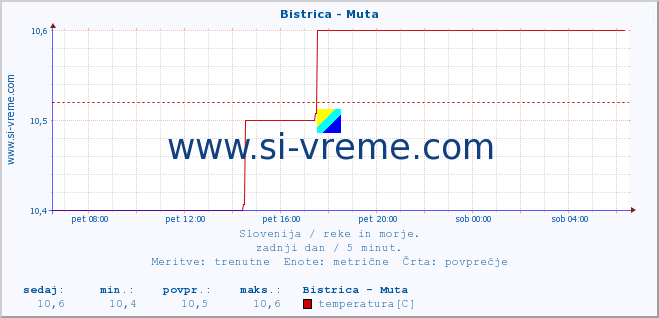 POVPREČJE :: Bistrica - Muta :: temperatura | pretok | višina :: zadnji dan / 5 minut.