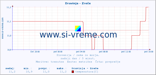 POVPREČJE :: Dravinja - Zreče :: temperatura | pretok | višina :: zadnji dan / 5 minut.