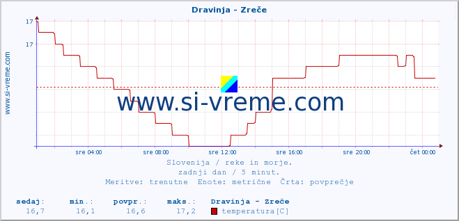 POVPREČJE :: Dravinja - Zreče :: temperatura | pretok | višina :: zadnji dan / 5 minut.