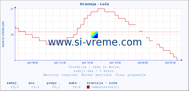 POVPREČJE :: Dravinja - Loče :: temperatura | pretok | višina :: zadnji dan / 5 minut.