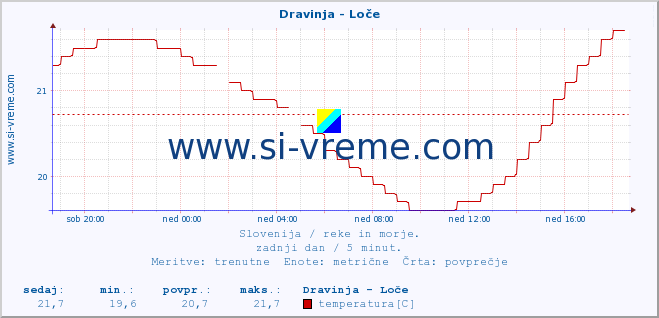 POVPREČJE :: Dravinja - Loče :: temperatura | pretok | višina :: zadnji dan / 5 minut.