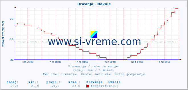 POVPREČJE :: Dravinja - Makole :: temperatura | pretok | višina :: zadnji dan / 5 minut.