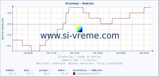 POVPREČJE :: Dravinja - Makole :: temperatura | pretok | višina :: zadnji dan / 5 minut.