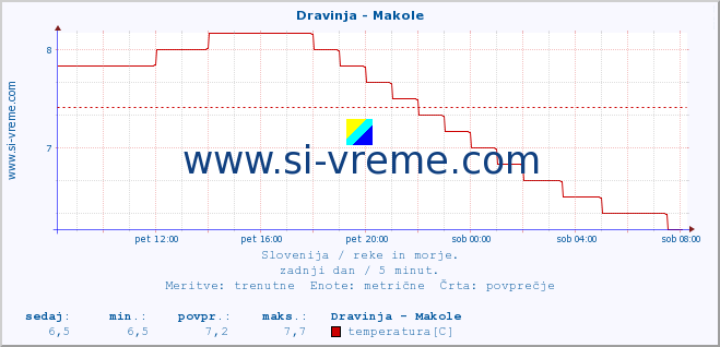 POVPREČJE :: Dravinja - Makole :: temperatura | pretok | višina :: zadnji dan / 5 minut.