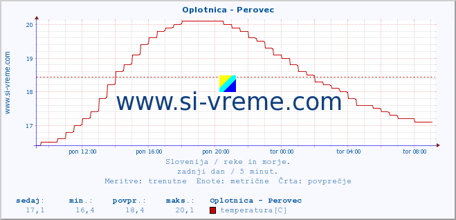 POVPREČJE :: Oplotnica - Perovec :: temperatura | pretok | višina :: zadnji dan / 5 minut.