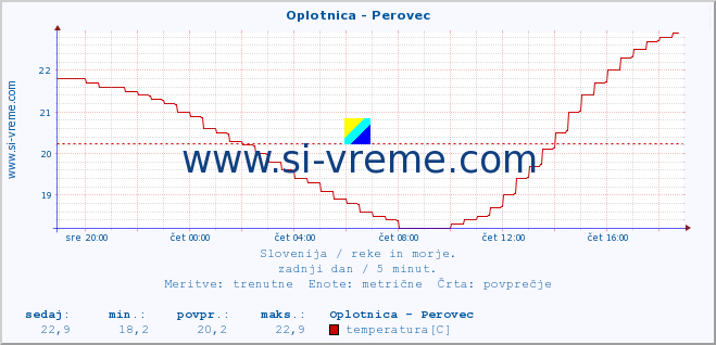 POVPREČJE :: Oplotnica - Perovec :: temperatura | pretok | višina :: zadnji dan / 5 minut.