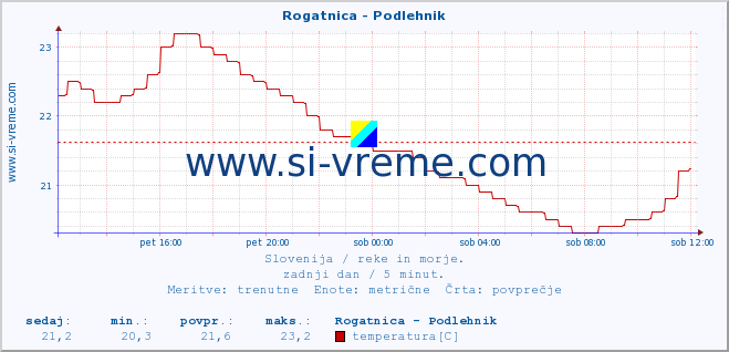 POVPREČJE :: Rogatnica - Podlehnik :: temperatura | pretok | višina :: zadnji dan / 5 minut.