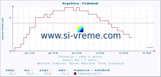 POVPREČJE :: Rogatnica - Podlehnik :: temperatura | pretok | višina :: zadnji dan / 5 minut.