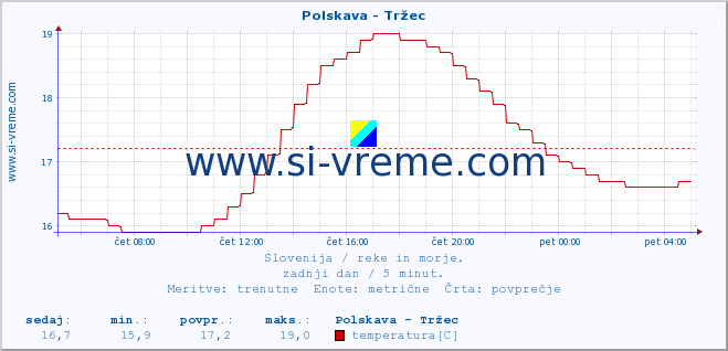 POVPREČJE :: Polskava - Tržec :: temperatura | pretok | višina :: zadnji dan / 5 minut.