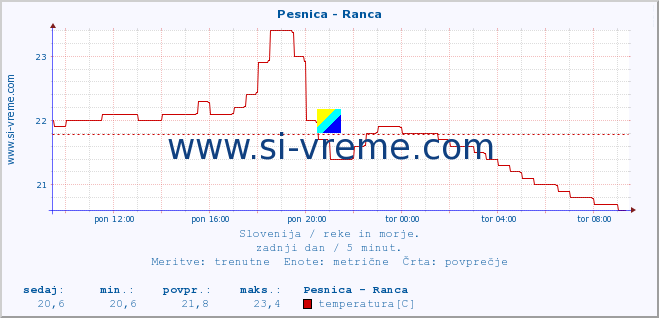 POVPREČJE :: Pesnica - Ranca :: temperatura | pretok | višina :: zadnji dan / 5 minut.