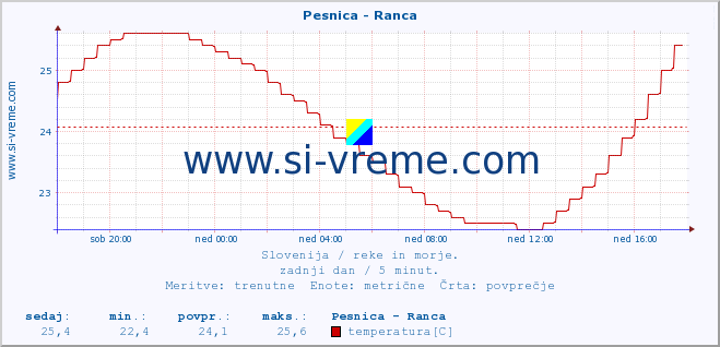 POVPREČJE :: Pesnica - Ranca :: temperatura | pretok | višina :: zadnji dan / 5 minut.