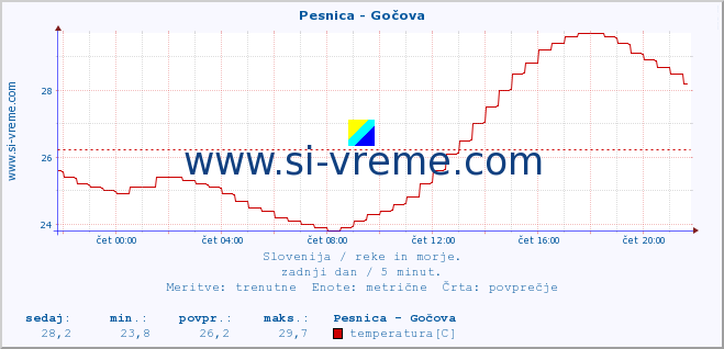 POVPREČJE :: Pesnica - Gočova :: temperatura | pretok | višina :: zadnji dan / 5 minut.