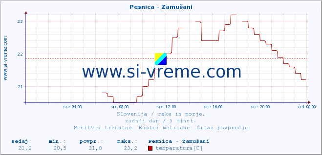 POVPREČJE :: Pesnica - Zamušani :: temperatura | pretok | višina :: zadnji dan / 5 minut.