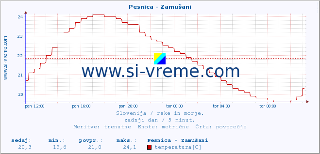 POVPREČJE :: Pesnica - Zamušani :: temperatura | pretok | višina :: zadnji dan / 5 minut.