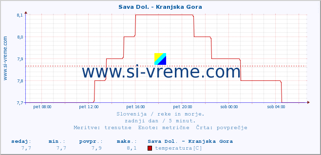 POVPREČJE :: Sava Dol. - Kranjska Gora :: temperatura | pretok | višina :: zadnji dan / 5 minut.