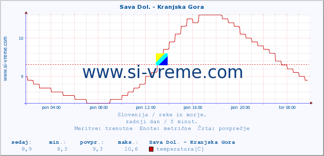 POVPREČJE :: Sava Dol. - Kranjska Gora :: temperatura | pretok | višina :: zadnji dan / 5 minut.