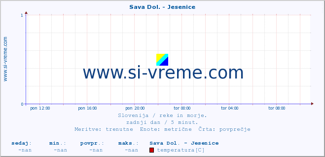 POVPREČJE :: Sava Dol. - Jesenice :: temperatura | pretok | višina :: zadnji dan / 5 minut.