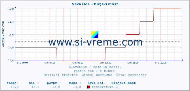 POVPREČJE :: Sava Dol. - Blejski most :: temperatura | pretok | višina :: zadnji dan / 5 minut.