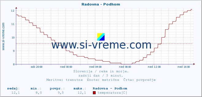 POVPREČJE :: Radovna - Podhom :: temperatura | pretok | višina :: zadnji dan / 5 minut.