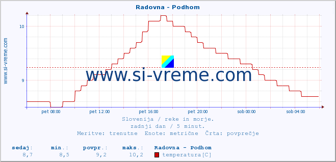 POVPREČJE :: Radovna - Podhom :: temperatura | pretok | višina :: zadnji dan / 5 minut.