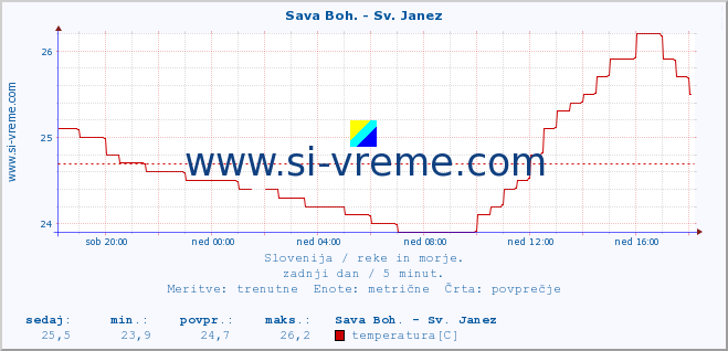 POVPREČJE :: Sava Boh. - Sv. Janez :: temperatura | pretok | višina :: zadnji dan / 5 minut.