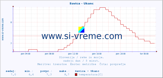 POVPREČJE :: Savica - Ukanc :: temperatura | pretok | višina :: zadnji dan / 5 minut.