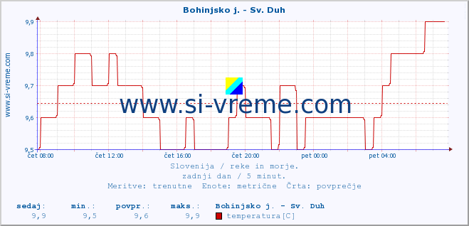 POVPREČJE :: Bohinjsko j. - Sv. Duh :: temperatura | pretok | višina :: zadnji dan / 5 minut.