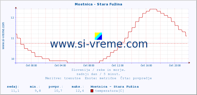 POVPREČJE :: Mostnica - Stara Fužina :: temperatura | pretok | višina :: zadnji dan / 5 minut.