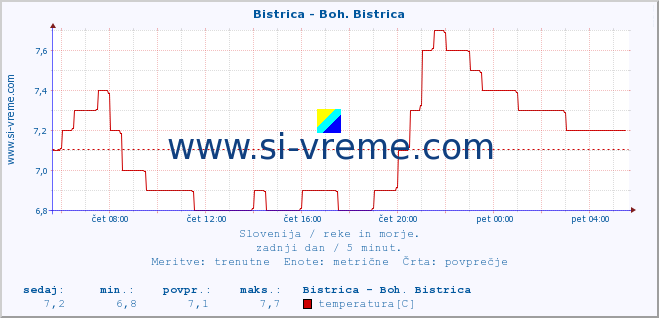 POVPREČJE :: Bistrica - Boh. Bistrica :: temperatura | pretok | višina :: zadnji dan / 5 minut.