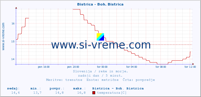 POVPREČJE :: Bistrica - Boh. Bistrica :: temperatura | pretok | višina :: zadnji dan / 5 minut.