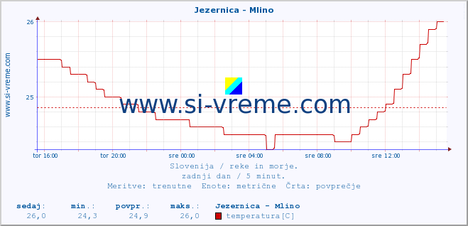 POVPREČJE :: Jezernica - Mlino :: temperatura | pretok | višina :: zadnji dan / 5 minut.