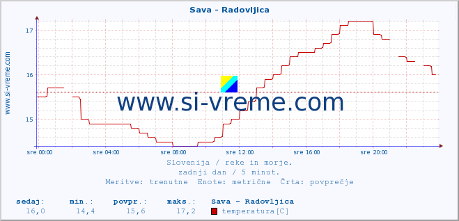 POVPREČJE :: Sava - Radovljica :: temperatura | pretok | višina :: zadnji dan / 5 minut.