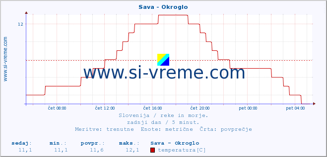 POVPREČJE :: Sava - Okroglo :: temperatura | pretok | višina :: zadnji dan / 5 minut.