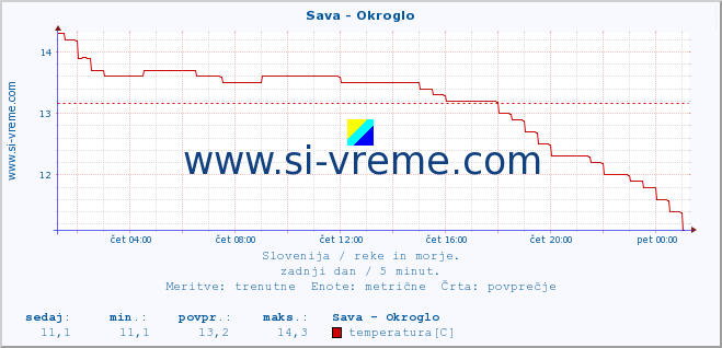 POVPREČJE :: Sava - Okroglo :: temperatura | pretok | višina :: zadnji dan / 5 minut.