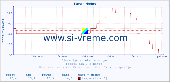 POVPREČJE :: Sava - Medno :: temperatura | pretok | višina :: zadnji dan / 5 minut.