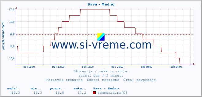 POVPREČJE :: Sava - Medno :: temperatura | pretok | višina :: zadnji dan / 5 minut.