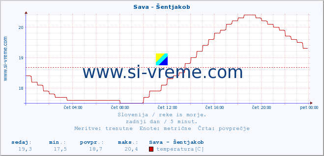 POVPREČJE :: Sava - Šentjakob :: temperatura | pretok | višina :: zadnji dan / 5 minut.