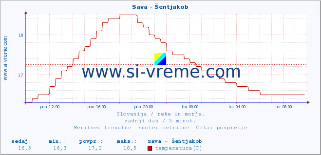 POVPREČJE :: Sava - Šentjakob :: temperatura | pretok | višina :: zadnji dan / 5 minut.