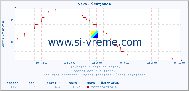 POVPREČJE :: Sava - Šentjakob :: temperatura | pretok | višina :: zadnji dan / 5 minut.