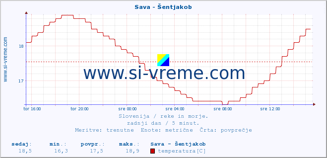 POVPREČJE :: Sava - Šentjakob :: temperatura | pretok | višina :: zadnji dan / 5 minut.