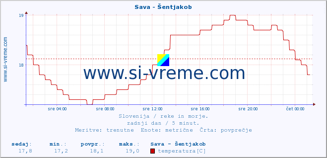 POVPREČJE :: Sava - Šentjakob :: temperatura | pretok | višina :: zadnji dan / 5 minut.