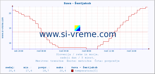 POVPREČJE :: Sava - Šentjakob :: temperatura | pretok | višina :: zadnji dan / 5 minut.