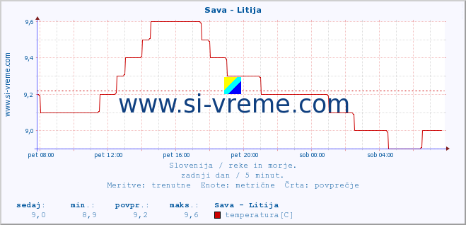 POVPREČJE :: Sava - Litija :: temperatura | pretok | višina :: zadnji dan / 5 minut.