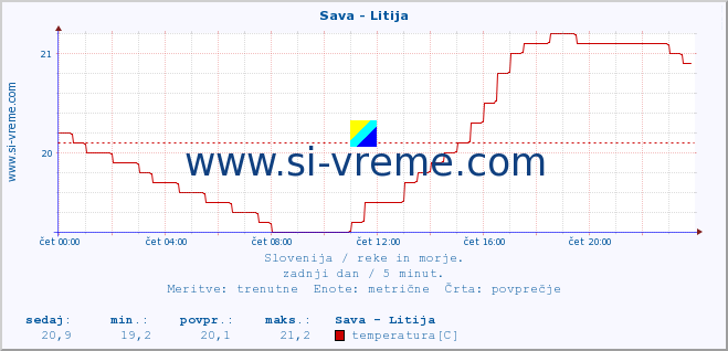 POVPREČJE :: Sava - Litija :: temperatura | pretok | višina :: zadnji dan / 5 minut.