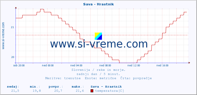 POVPREČJE :: Sava - Hrastnik :: temperatura | pretok | višina :: zadnji dan / 5 minut.