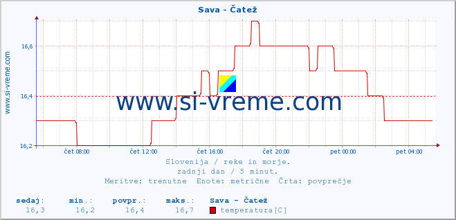 POVPREČJE :: Sava - Čatež :: temperatura | pretok | višina :: zadnji dan / 5 minut.