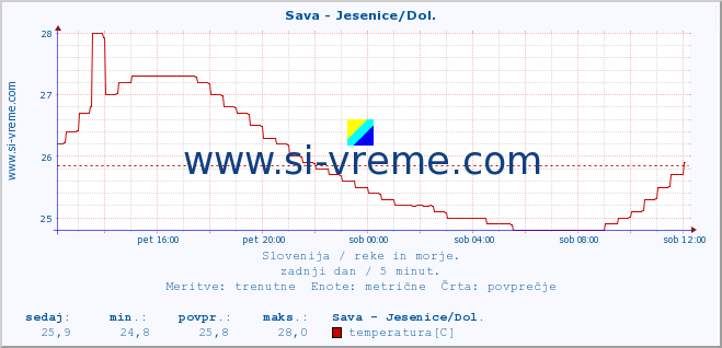 POVPREČJE :: Sava - Jesenice/Dol. :: temperatura | pretok | višina :: zadnji dan / 5 minut.