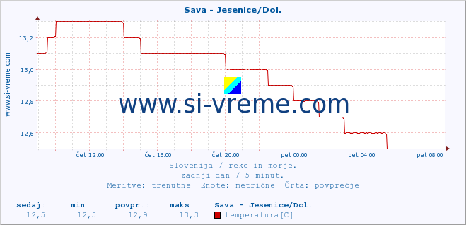 POVPREČJE :: Sava - Jesenice/Dol. :: temperatura | pretok | višina :: zadnji dan / 5 minut.