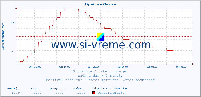 POVPREČJE :: Lipnica - Ovsiše :: temperatura | pretok | višina :: zadnji dan / 5 minut.